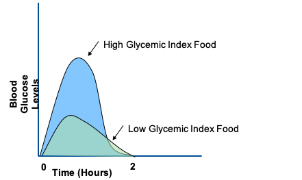 Glycemic load and carbohydrate metabolism